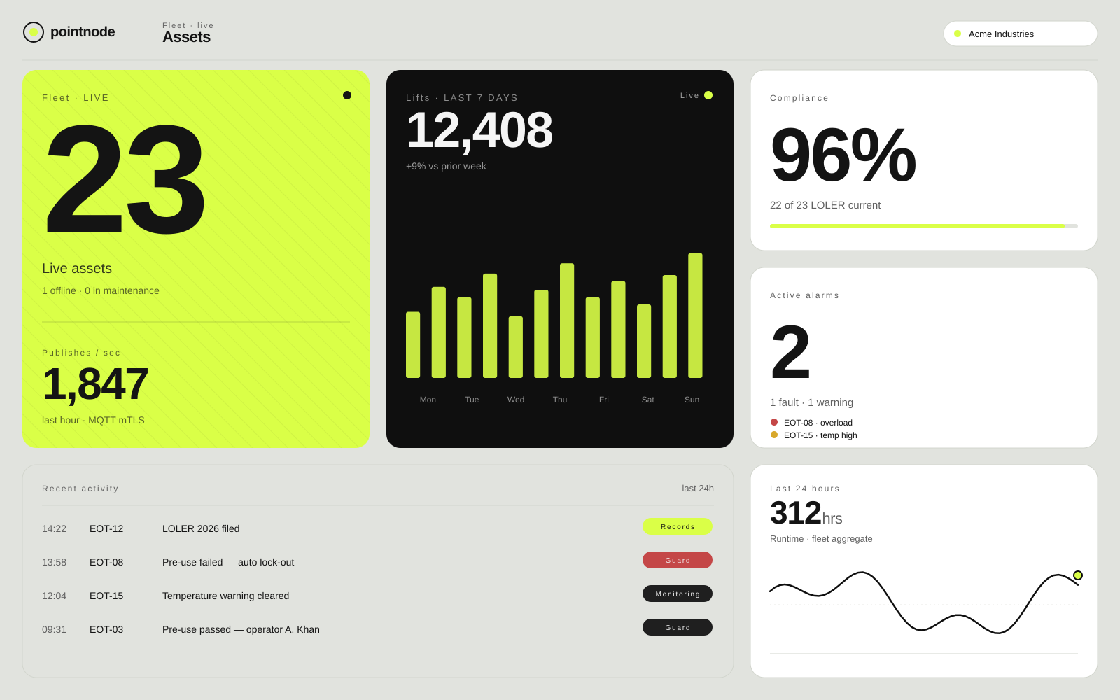 Pointnode fleet dashboard — bento composition showing 23 live assets, weekly lift activity, compliance + active alarms, recent activity log, and a 24-hour runtime sparkline.